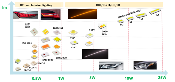 揭开美高梅电子车用LED产品版图及技术RoadMap