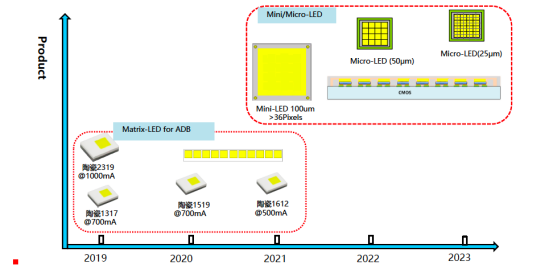 揭开美高梅电子车用LED产品版图及技术RoadMap